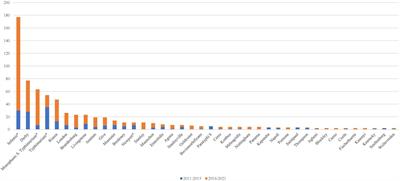 Occurrence and distribution of Salmonella serovars in carcasses and foods in southern Italy: Eleven-year monitoring (2011–2021)